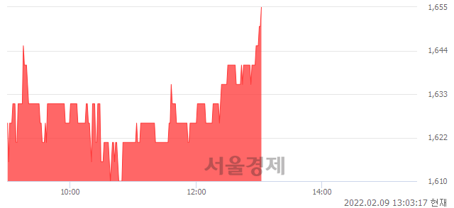 <코>엔투텍, 3.12% 오르며 체결강도 강세 지속(123%)