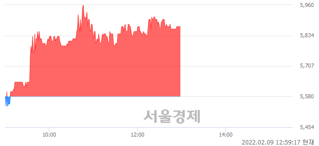 <코>우정바이오, 5.20% 오르며 체결강도 강세 지속(127%)