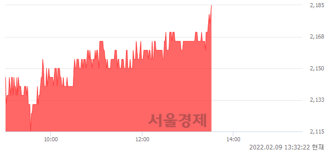 <유>신원, 3.55% 오르며 체결강도 강세 지속(181%)