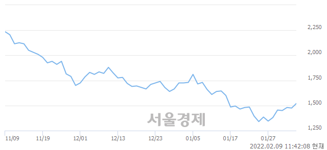 <유>세우글로벌, 3.05% 오르며 체결강도 강세 지속(196%)