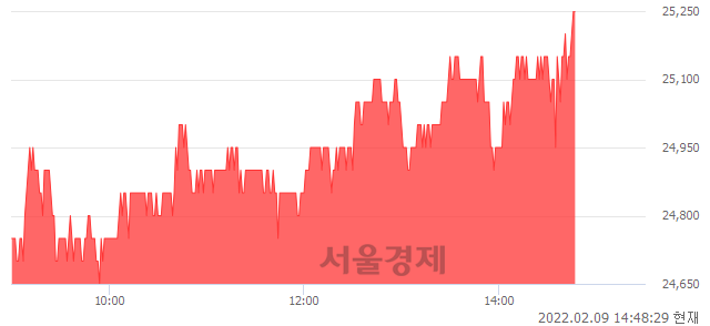 <코>원익QnC, 3.27% 오르며 체결강도 강세 지속(157%)