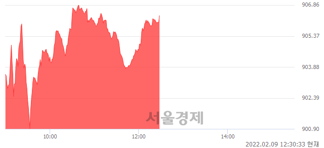 오후 12:30 현재 코스닥은 50:50으로 보합세, 매도강세 업종은 정보기기업(0.79%↑)