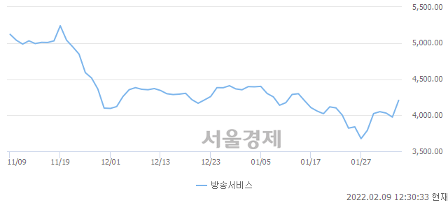 오후 12:30 현재 코스닥은 50:50으로 보합세, 매도강세 업종은 정보기기업(0.79%↑)