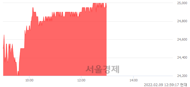 <코>모두투어, 3.73% 오르며 체결강도 강세 지속(291%)