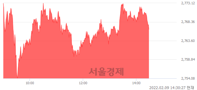 오후 2:30 현재 코스피는 56:44으로 매도우위, 매도강세 업종은 섬유의복업(2.61%↑)