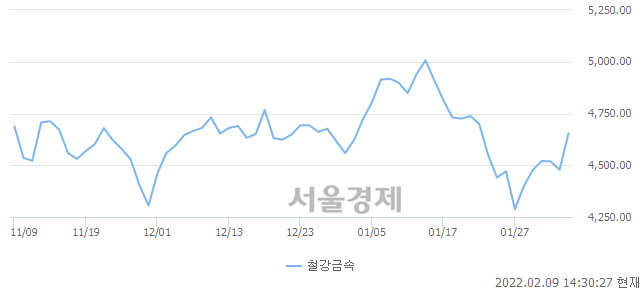 오후 2:30 현재 코스피는 56:44으로 매도우위, 매도강세 업종은 섬유의복업(2.61%↑)