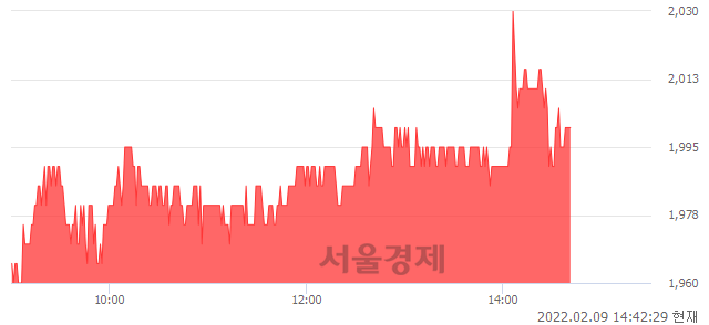 <코>위즈코프, 3.09% 오르며 체결강도 강세 지속(153%)