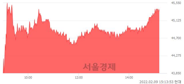 <코>피에스케이, 5.71% 오르며 체결강도 강세 지속(154%)