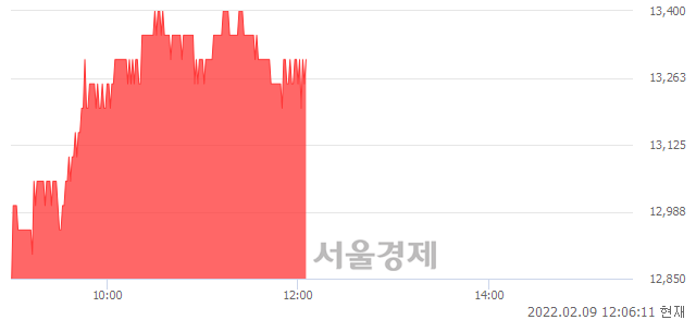 <유>이수화학, 4.33% 오르며 체결강도 강세 지속(211%)