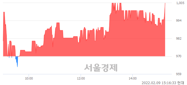 <코>서울리거, 3.09% 오르며 체결강도 강세 지속(263%)