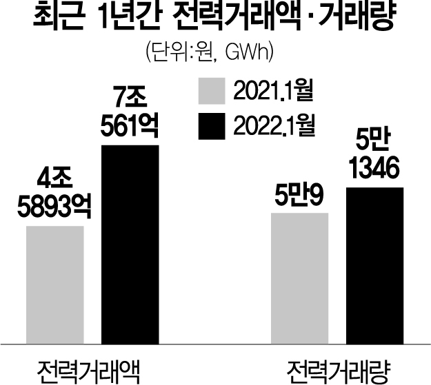 연료비 치솟는데 요금 동결…한전 1월 '2兆+α' 손실