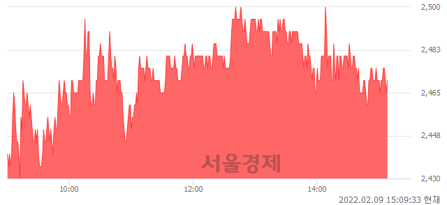 <코>손오공, 3.13% 오르며 체결강도 강세 지속(119%)