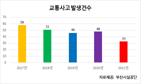 부산 광안대교 최근 5년간 교통사고 발생건수./사진제공=부산시설공단