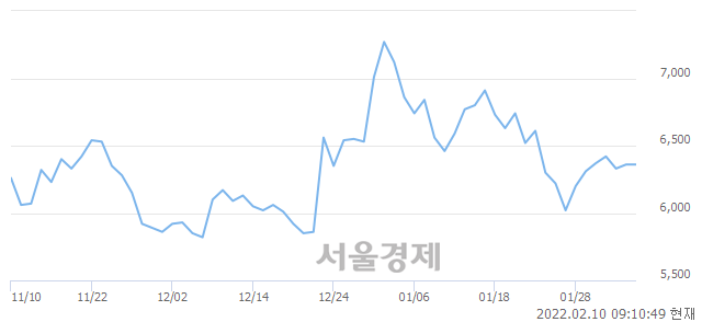 <코>샘씨엔에스, 5.03% 오르며 체결강도 강세 지속(132%)