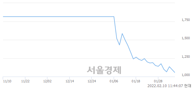 <코>멜파스, 전일 대비 9.59% 상승.. 일일회전율은 3.24% 기록