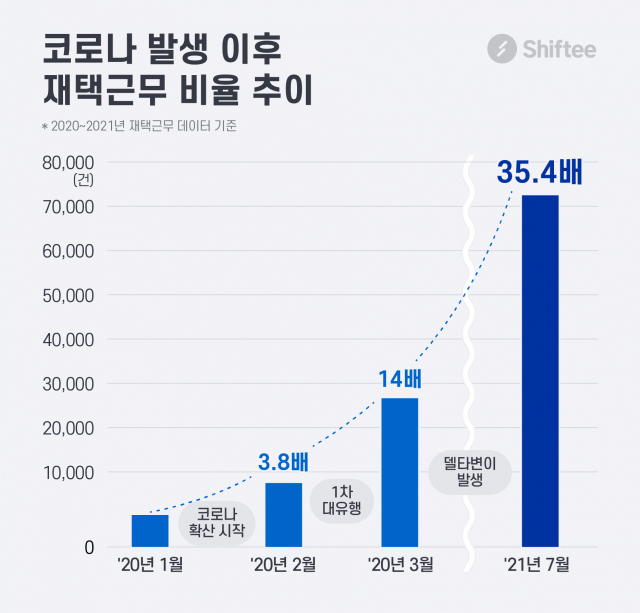 일상이 된 재택근무…“코로나19 후 월 평균 7배 급증” 서울경제