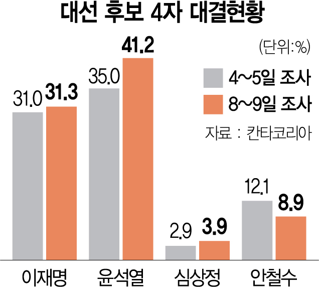 尹에 더 쏠린 민심…이재명 31.3% vs 윤석열 41.2%
