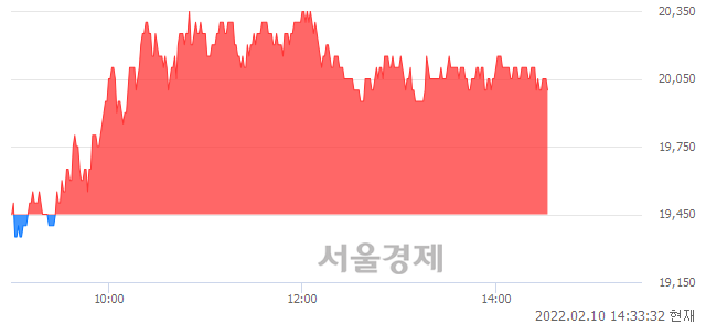 <코>클리오, 3.08% 오르며 체결강도 강세 지속(135%)