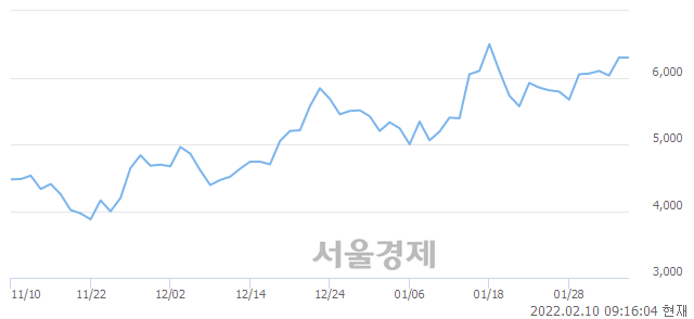 <코>엘아이에스, 3.02% 오르며 체결강도 강세 지속(177%)