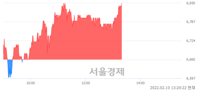 <코>HRS, 3.00% 오르며 체결강도 강세 지속(162%)