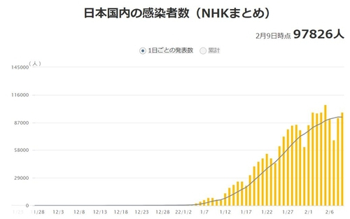 9일 기준 일본 코로나19 확진자 수. NHK 홈페이지 캡처