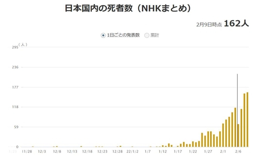 9일 기준 일본 코로나19 사망자 수. NHK 홈페이지 캡처