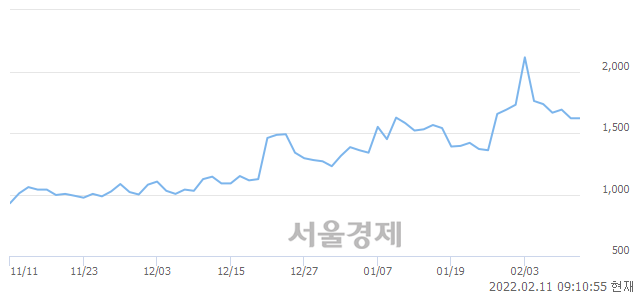 <코>피에이치씨, 4.32% 오르며 체결강도 강세 지속(141%)