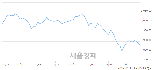 [개장 시황] 코스닥 885.31.. 개인과 기관의 '팔자' 기조에 하락 출발 (▼10.37, -1.16%)