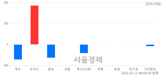 [개장 시황] 코스닥 885.31.. 개인과 기관의 '팔자' 기조에 하락 출발 (▼10.37, -1.16%)