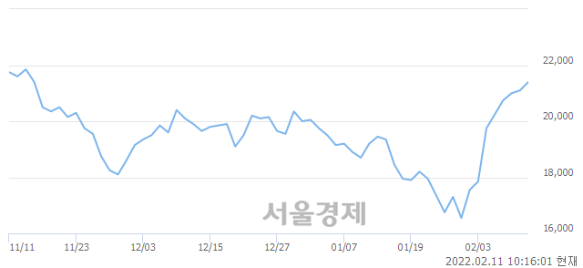 <유>아시아나항공, 3.08% 오르며 체결강도 강세 지속(155%)