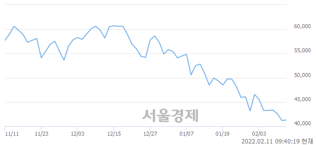 <코>엔지켐생명과학, 11.29% 오르며 체결강도 강세 지속(167%)