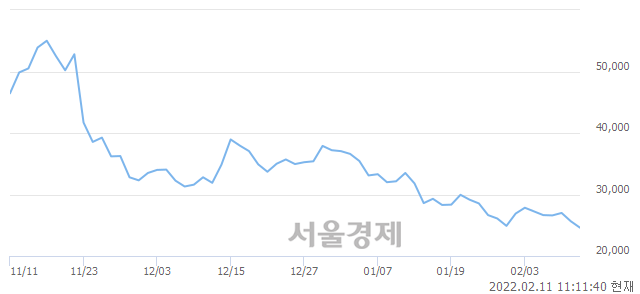 <코>압타바이오, 장중 신저가 기록.. 24,300→24,250(▼50)