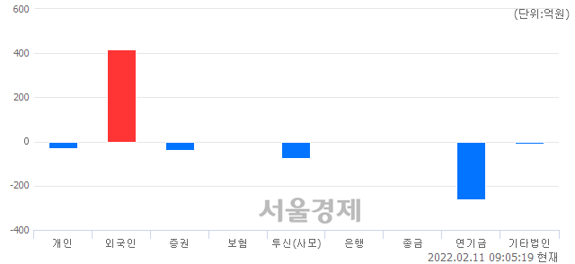 [개장 시황] 코스피 2739.14.. 개인과 기관의 '팔자' 기조에 하락 출발 (▼32.79, -1.18%)