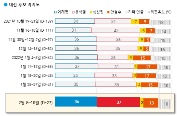 이재명 36% vs 윤석열 37%…접전세 3주째[갤럽]