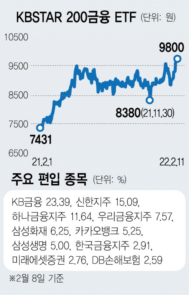 [ETF줌인] 'KBSTAR 200금융' 하락장 이기는 ETF…코스피 수익률 20% 웃돌아