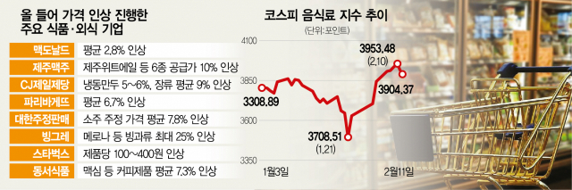 곡물가 치솟고 외식물가 급등…음식료株 몸값 ‘쑥’