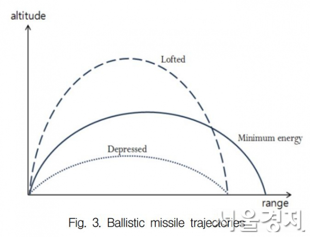 탄도미사일의 발사 각도와 사거리를 비교한 그림. 보통 30~45도 사이에서 최소한으로 비행에너지를 소모하도록 발사(minimum energy)하면 최대 사거리가 나온다. 반면 최소에너지발사 각도보다 각도를 높인 고각(Lofted) 방식이나 각도를 낮춘 저각(depressed) 방식에선 사거리가 줄어드는 대신 방어하는 상대방이 탄착점을 예상하기 힘들도록 허점을 찌를 수 있다. /이미지 출처='비행경로각 조정에 의한 중거리 탄도미사일의 비행궤적 특성 해석'논문