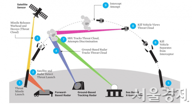 미국이 운용 중인 미사일방어체계의 개념도. 상층단계 요격, 중간단계 요격, 종말단계 요격중에서 위의 그림은 중간단계 요격을 소개하고 있다. 인공위성과 지상 및 해상 레이더로 적의 탄도미사일을 조기에 탐지하고 추적한 뒤 요격탄인 'GBI'를 발사해 충돌시켜 파괴한다. /자료제공=미국 군축협회