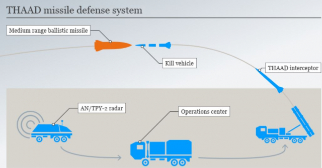힛투킬 방식으로 적의 미사일을 요격하는 대표적인 미군의 방공 무기 '고고도미사일방어체계(사드, THAAD)'의 운용 개념도. /사진제공=레이시온