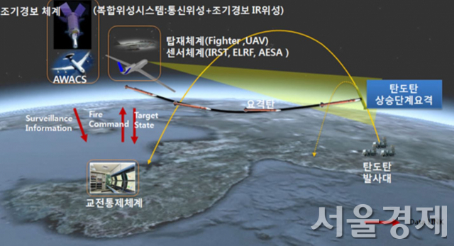 국방연구소(ADD)가 모색하고 있는 한국형 상승단계 탄도미사일 요격체계 개념도. 아군 인공위성과 조기경보기로 북한의 탄도미사일 발사를 조기에 감지한 뒤 무인기에서 요격체를 공중 발사해 파괴한다. /자료출처=ADD