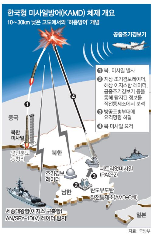 한국형 미사일방어체계(KAMD) 초창기의 하층방어체계 개념도. 현재는 패트리엇 미사일이 구형인 PAC-2에서 PAC-3로 대체되고 있고, 국산 탄도탄킬러 '천궁2'도 전력화돼 한층 방어역량이 강화됐다. /자료제공=국방부