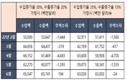 에너지가격 급등에 수출증가세까지 둔화…6월까지 무역적자 전망