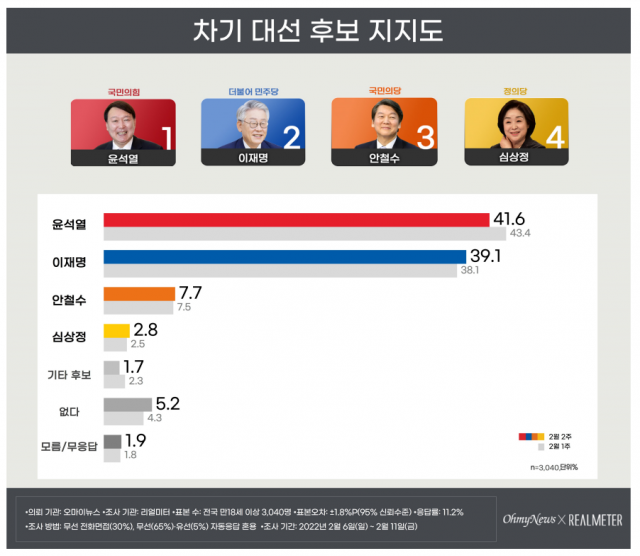 尹 41.6% vs 李 39.1%…尹 ‘정권 보복’ 발언에 李 4.7%p↑[리얼미터]