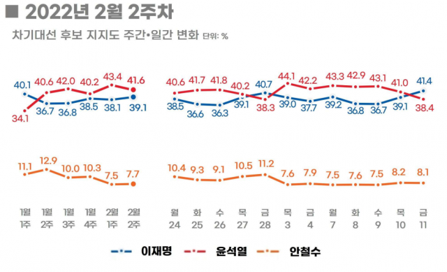 尹 41.6% vs 李 39.1%…尹 ‘정권 보복’ 발언에 李 4.7%p↑[리얼미터]