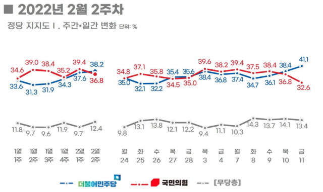 尹 41.6% vs 李 39.1%…尹 ‘정권 보복’ 발언에 李 4.7%p↑[리얼미터]