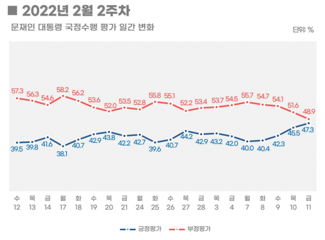 尹 41.6% vs 李 39.1%…尹 ‘정권 보복’ 발언에 李 4.7%p↑[리얼미터]