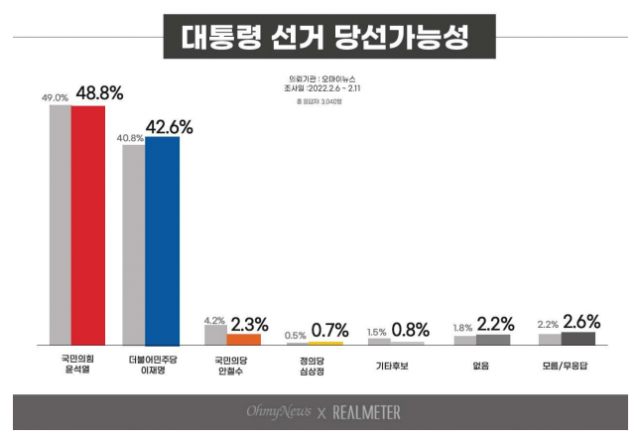 尹 41.6% vs 李 39.1%…尹 ‘정권 보복’ 발언에 李 4.7%p↑[리얼미터]