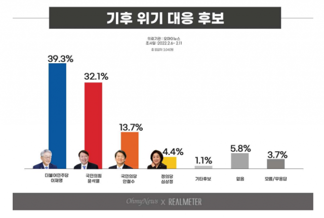 尹 41.6% vs 李 39.1%…尹 ‘정권 보복’ 발언에 李 4.7%p↑[리얼미터]