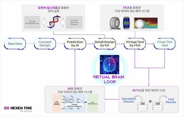 가상 제품 개발 시스템(Virtual Product Development System) 개요도./사진제공=넥센타이어