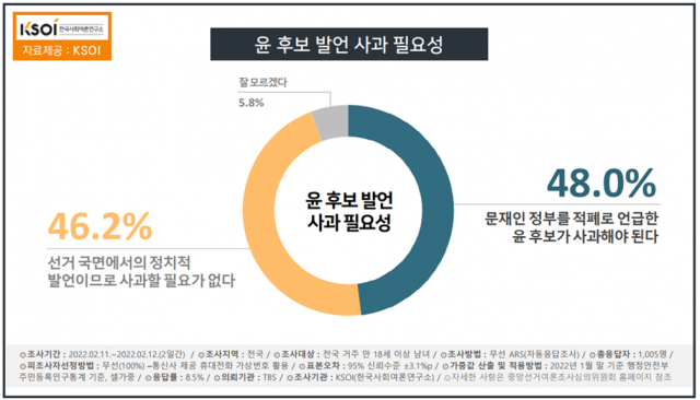 尹 43.5% vs 李 40.4%…尹 ‘적폐 수사’ 발언에 李 2%p↑